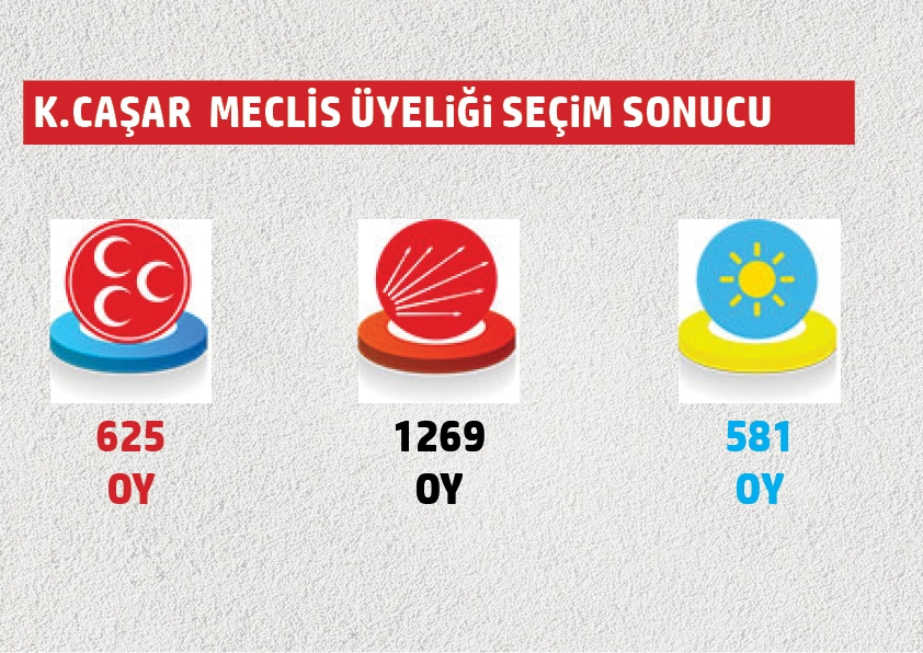 Belediye meclis üyeliklerinde hangi mahallede hangi parti ne kadar oy al 31