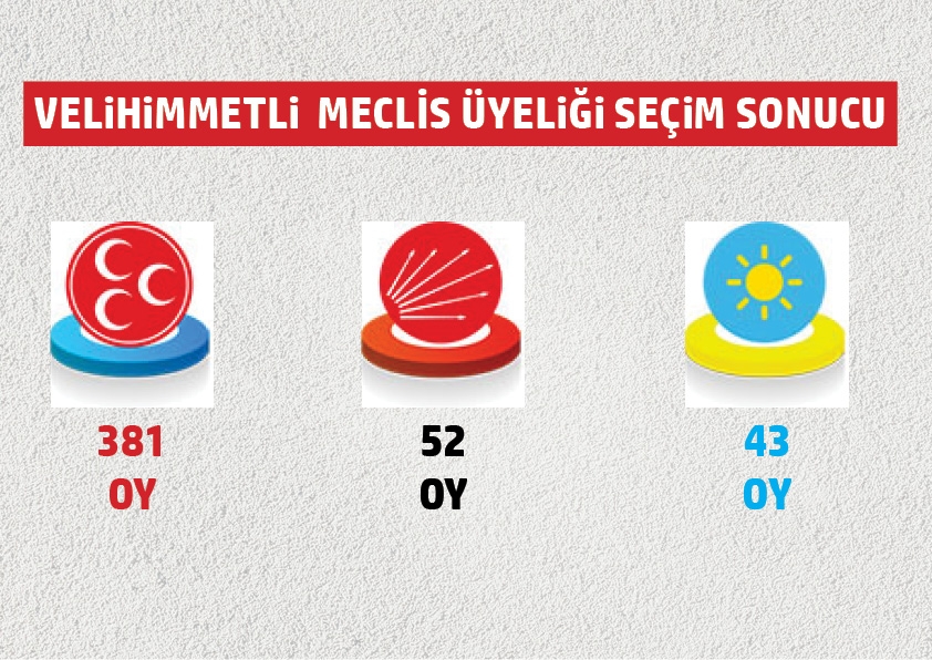 Belediye meclis üyeliklerinde hangi mahallede hangi parti ne kadar oy al 47