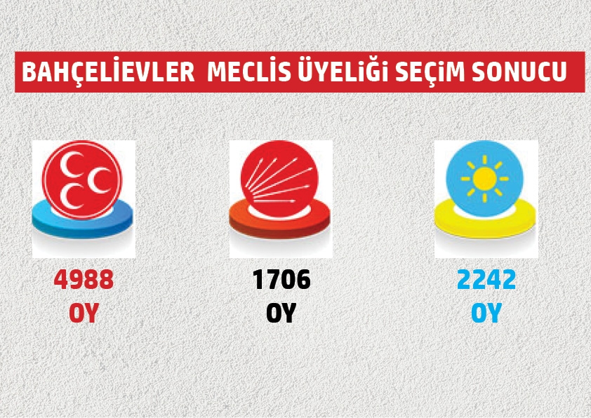 Belediye meclis üyeliklerinde hangi mahallede hangi parti ne kadar oy al 5