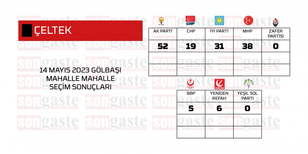 14 Mayıs 2023 Gölbaşı Milletvekilliği Mahalle Mahalle Seçim Sonuçları 10