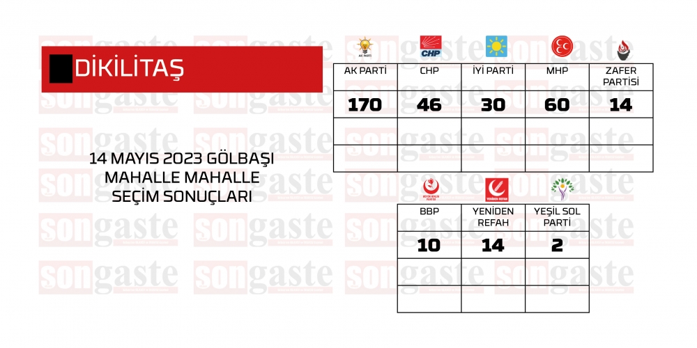 14 Mayıs 2023 Gölbaşı Milletvekilliği Mahalle Mahalle Seçim Sonuçları 11