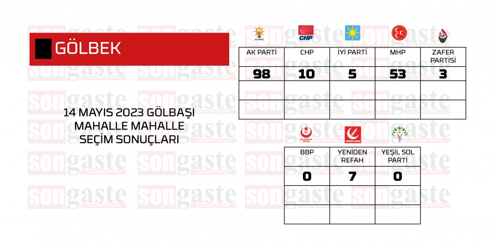 14 Mayıs 2023 Gölbaşı Milletvekilliği Mahalle Mahalle Seçim Sonuçları 13