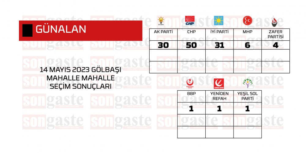 14 Mayıs 2023 Gölbaşı Milletvekilliği Mahalle Mahalle Seçim Sonuçları 14