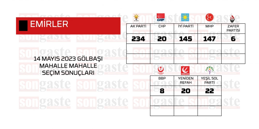 14 Mayıs 2023 Gölbaşı Milletvekilliği Mahalle Mahalle Seçim Sonuçları 15