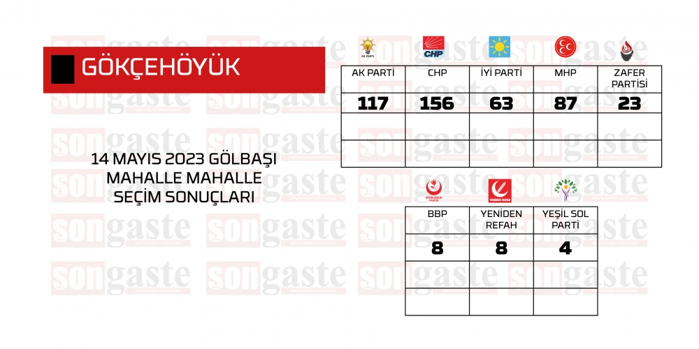 14 Mayıs 2023 Gölbaşı Milletvekilliği Mahalle Mahalle Seçim Sonuçları 16