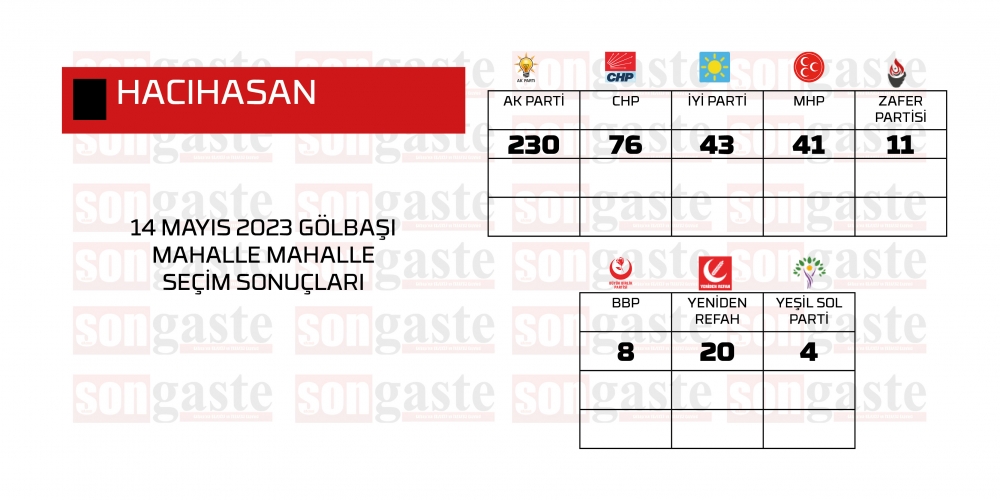 14 Mayıs 2023 Gölbaşı Milletvekilliği Mahalle Mahalle Seçim Sonuçları 20