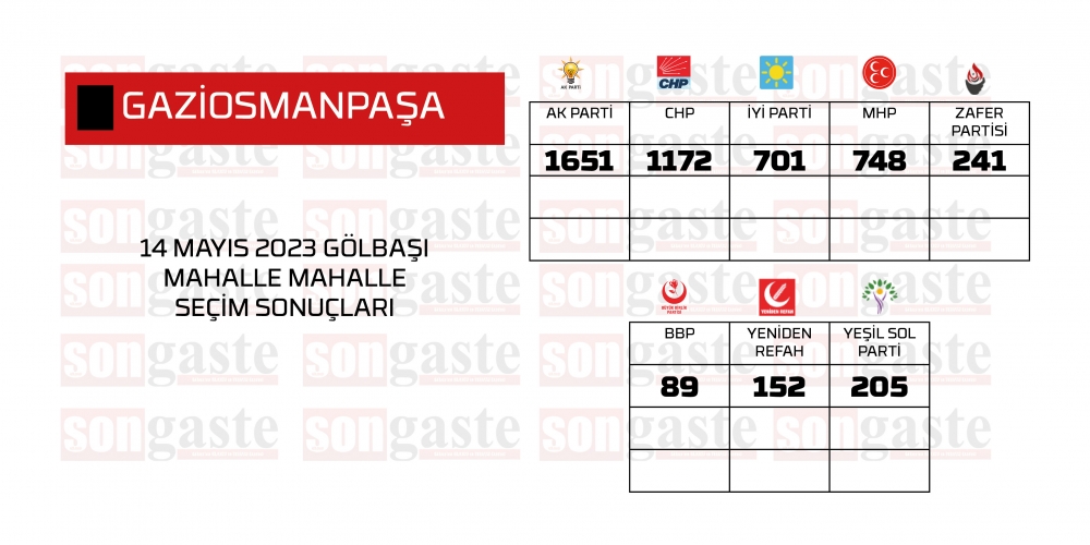 14 Mayıs 2023 Gölbaşı Milletvekilliği Mahalle Mahalle Seçim Sonuçları 22