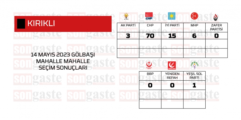 14 Mayıs 2023 Gölbaşı Milletvekilliği Mahalle Mahalle Seçim Sonuçları 23