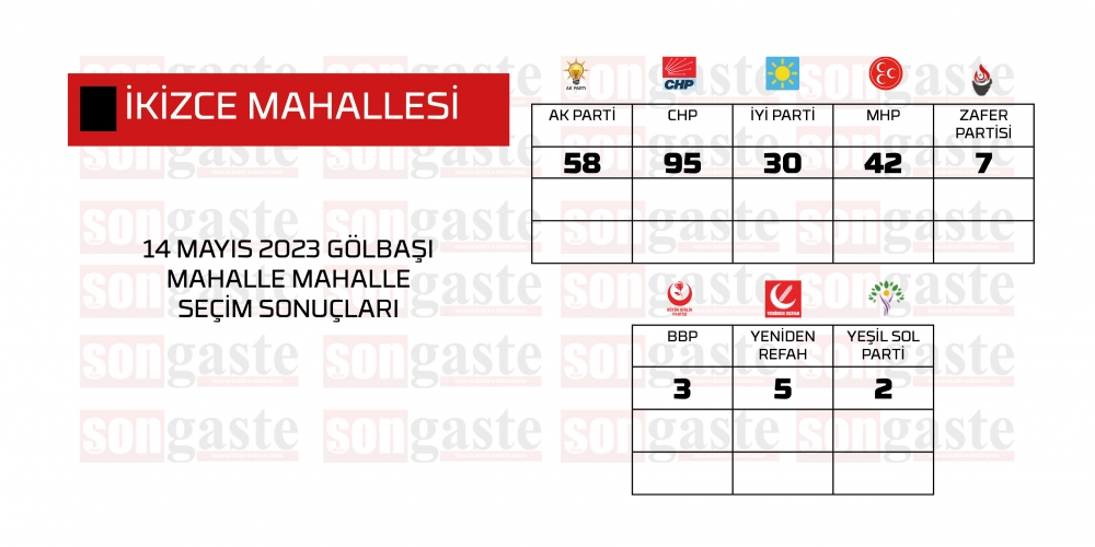 14 Mayıs 2023 Gölbaşı Milletvekilliği Mahalle Mahalle Seçim Sonuçları 29