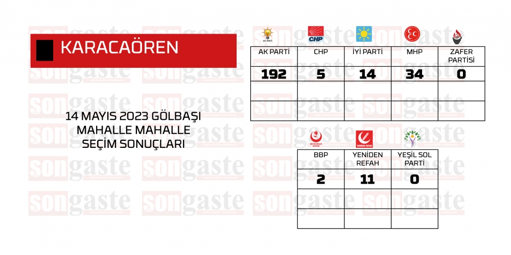 14 Mayıs 2023 Gölbaşı Milletvekilliği Mahalle Mahalle Seçim Sonuçları 31