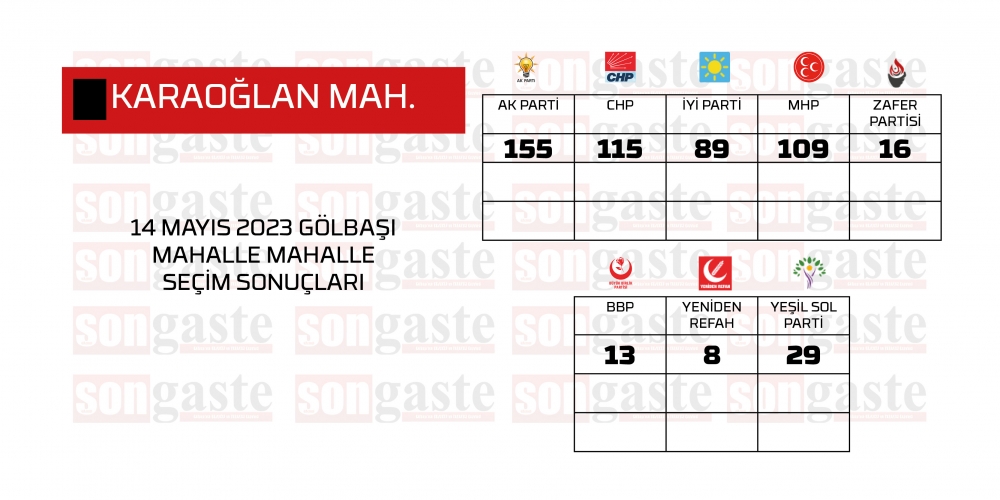 14 Mayıs 2023 Gölbaşı Milletvekilliği Mahalle Mahalle Seçim Sonuçları 33