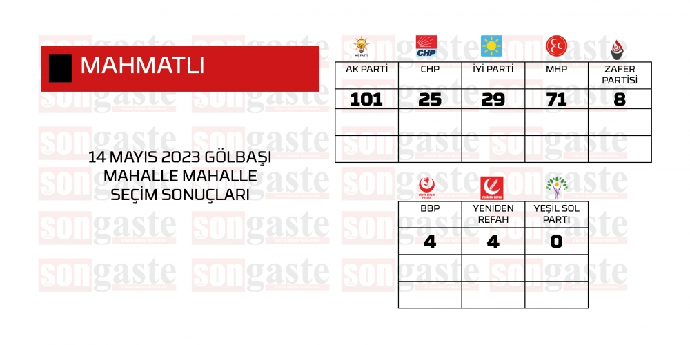 14 Mayıs 2023 Gölbaşı Milletvekilliği Mahalle Mahalle Seçim Sonuçları 34