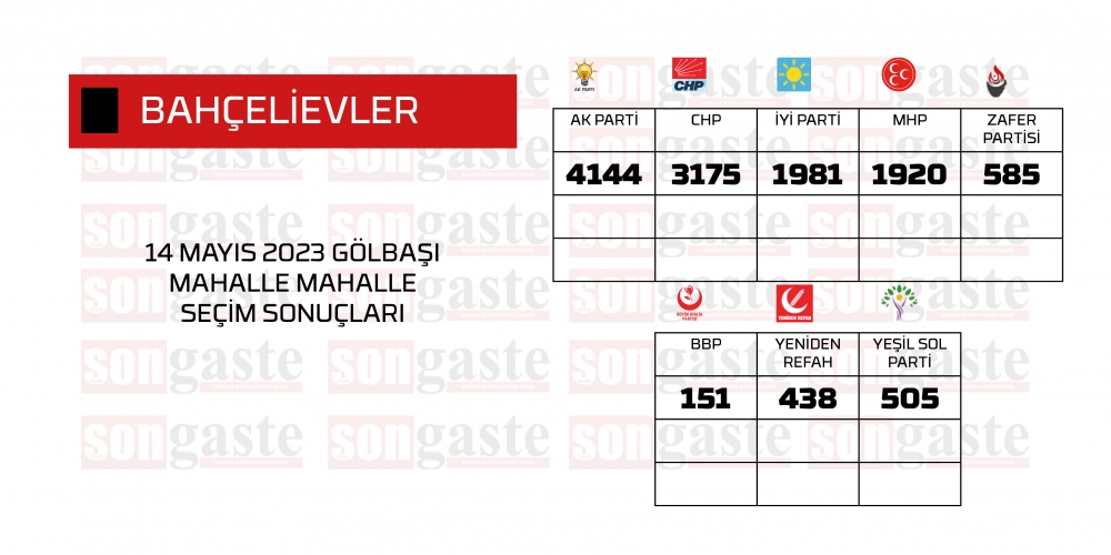 14 Mayıs 2023 Gölbaşı Milletvekilliği Mahalle Mahalle Seçim Sonuçları 5