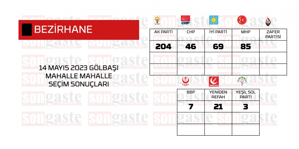 14 Mayıs 2023 Gölbaşı Milletvekilliği Mahalle Mahalle Seçim Sonuçları 7