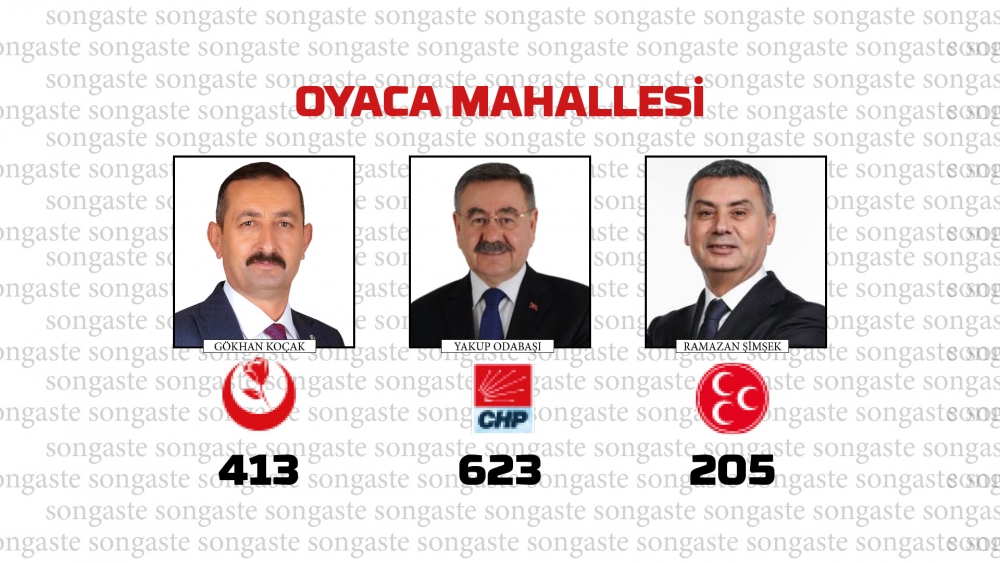 31 Mart 2024 Gölbaşı Yerel Seçim Sonuçları mahalle mahalle  Belediye Baş 36