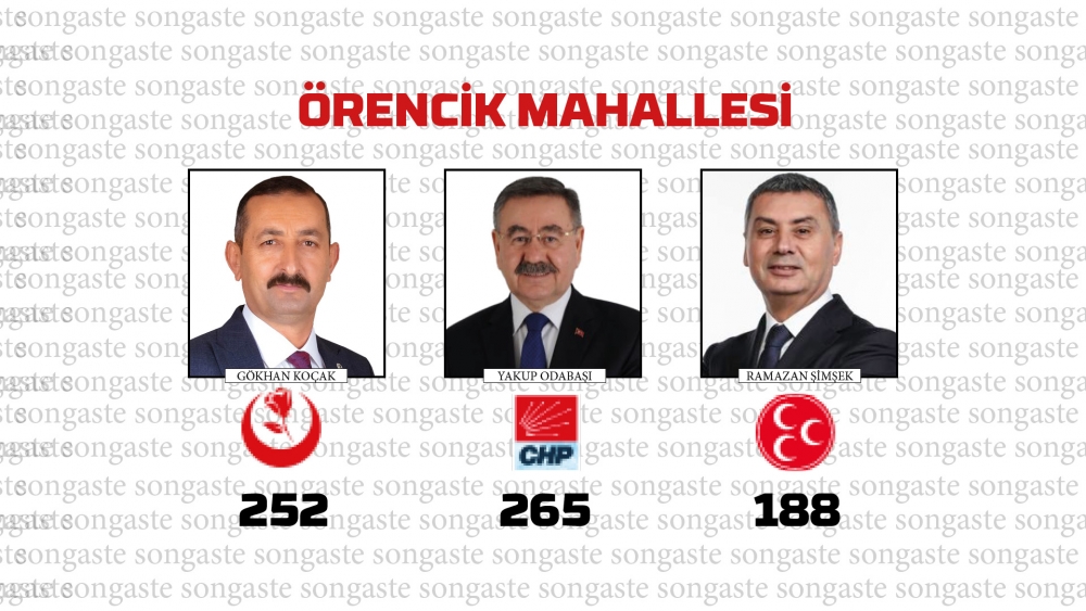 31 Mart 2024 Gölbaşı Yerel Seçim Sonuçları mahalle mahalle  Belediye Baş 37