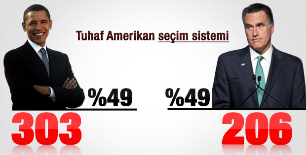 Obama ve Romney'in oyları eşit ama Obama kazandı