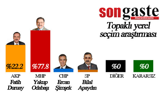 Topaklı'da son durum