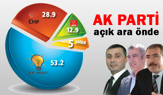 AK Parti açık ara önde