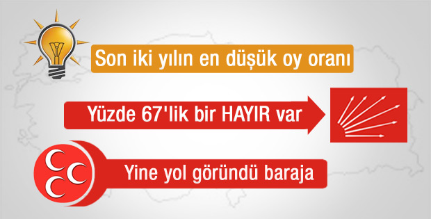 Son seçim anketinde AK Parti'ye soğuk duş