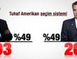 Obama ve Romney'in oyları eşit ama Obama kazandı