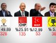 12 Haziran 2011 genel seçimler ilk sonuçlar