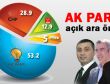AK Parti açık ara önde